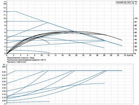 Насос циркуляционный Grundfos Magna1 50-120 F N