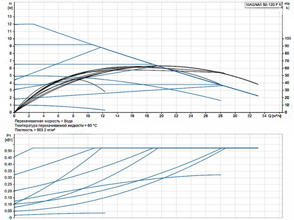 Насос циркуляционный Grundfos Magna1 50-120 F N