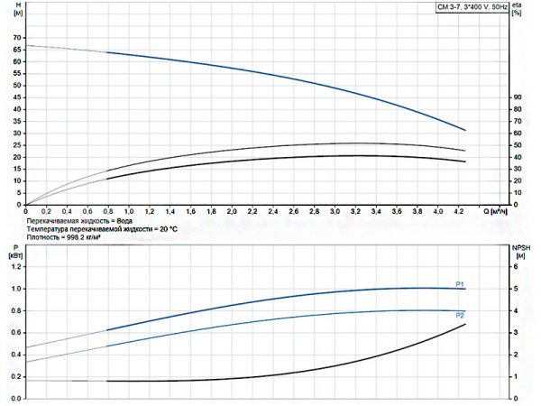 Горизонтальный многоступенчатый насос Grundfos CM 3-7 A-R-A-E-AQQE F-A-A-N