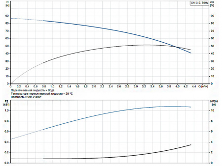 Горизонтальный многоступенчатый насос Grundfos CM 3-9 A-F-I-E-AQQE G-A-A-N