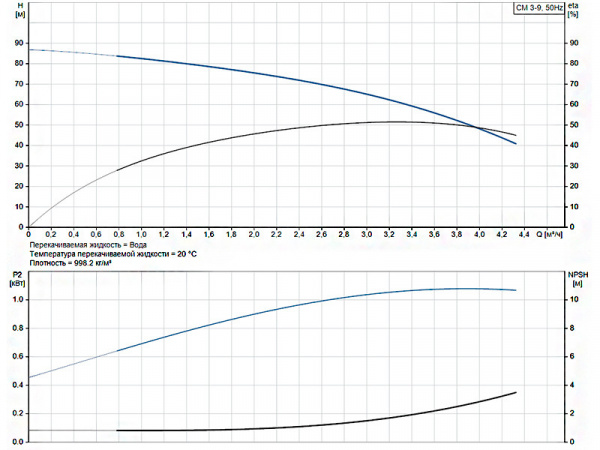 Горизонтальный многоступенчатый насос Grundfos CM 3-9 A-F-I-E-AQQE G-A-A-N