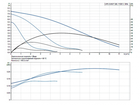 Насос циркуляционный Grundfos UPS 32-80 F 220