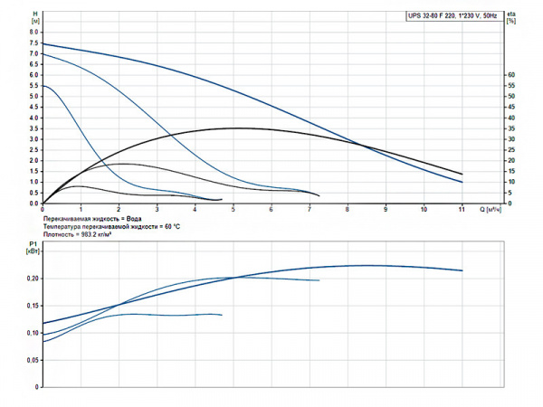 Насос циркуляционный Grundfos UPS 32-80 F 220