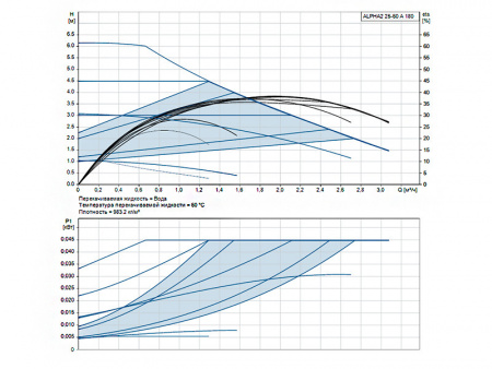 Насос циркуляционный Grundfos Alpha2 25-60 A 180