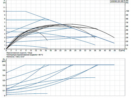 Насос циркуляционный Grundfos Magna1 65-80 F N