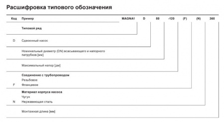 Насос циркуляционный Grundfos Magna1 100-120 GF N