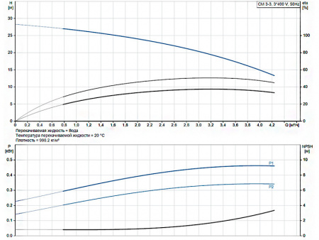 Горизонтальный многоступенчатый насос Grundfos CM 3-3 A-R-A-E-AVBE F-A-A-N