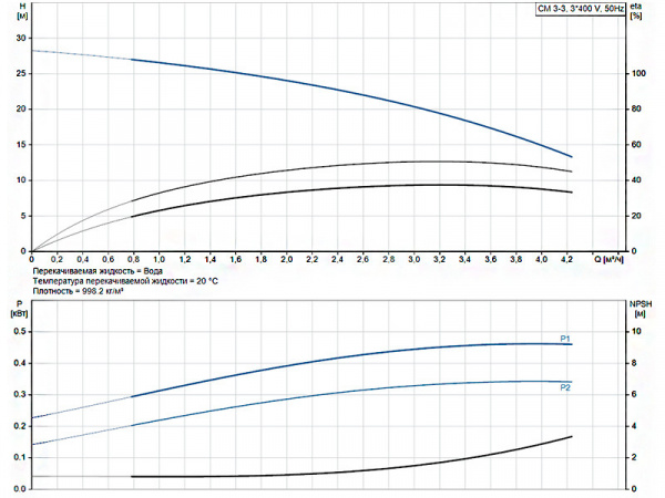 Горизонтальный многоступенчатый насос Grundfos CM 3-3 A-R-A-E-AVBE F-A-A-N