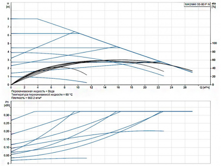 Насос циркуляционный Grundfos Magna1 50-80 F N