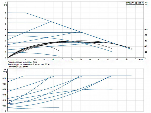 Насос циркуляционный Grundfos Magna1 50-80 F N