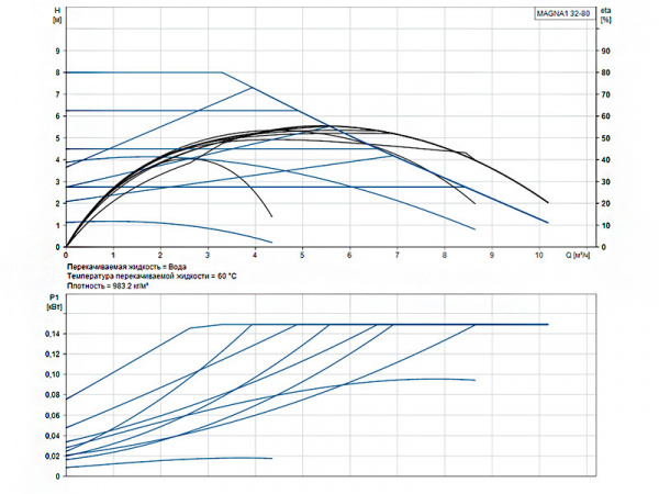 Насос циркуляционный Grundfos Magna1 32-80