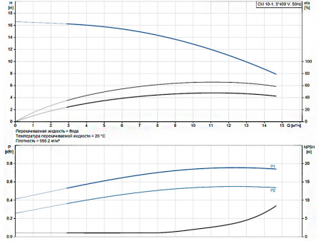 Горизонтальный многоступенчатый насос Grundfos CM 10-1 A-R-A-E-AQQE F-A-A-N