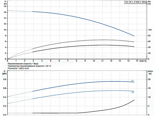 Горизонтальный многоступенчатый насос Grundfos CM 10-1 A-R-A-E-AQQE F-A-A-N