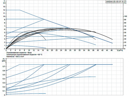 Насос циркуляционный Grundfos Magna1 65-120 GF N