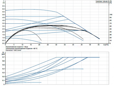Насос циркуляционный Grundfos Magna1 100-60 F