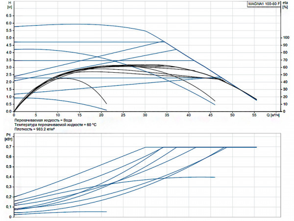 Насос циркуляционный Grundfos Magna1 100-60 F