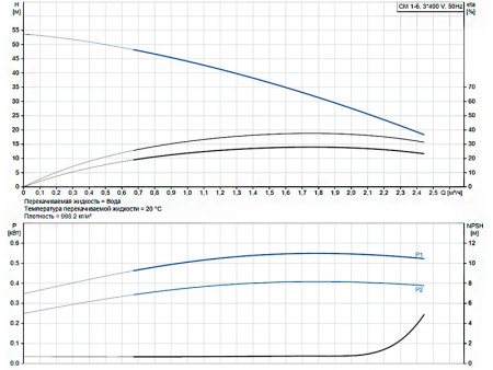 Горизонтальный многоступенчатый насос Grundfos CM 1-6 A-R-A-E-AQQE F-A-A-N