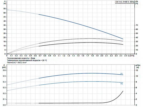 Горизонтальный многоступенчатый насос Grundfos CM 1-6 A-R-A-E-AQQE F-A-A-N