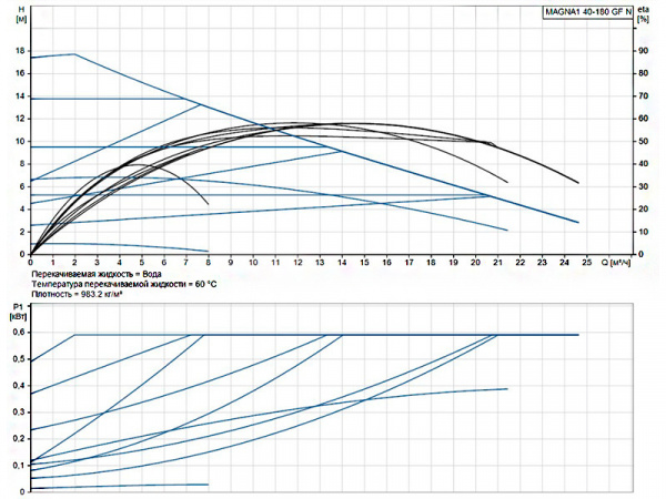 Насос циркуляционный Grundfos Magna1 40-180 GF N