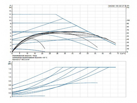 Насос циркуляционный Grundfos Magna1 100-120 GF
