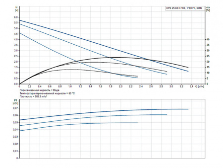 Насос циркуляционный Grundfos UPS 25-60 N 180