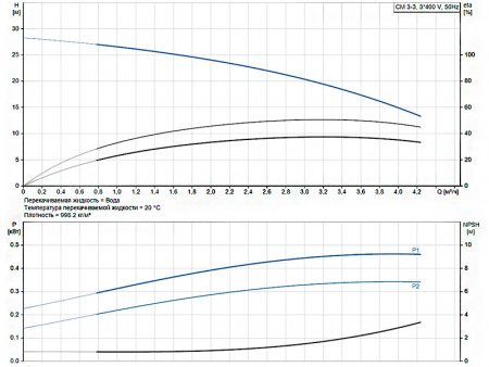Горизонтальный многоступенчатый насос Grundfos CM 3-3 A-R-A-V-AQQV F-A-A-N
