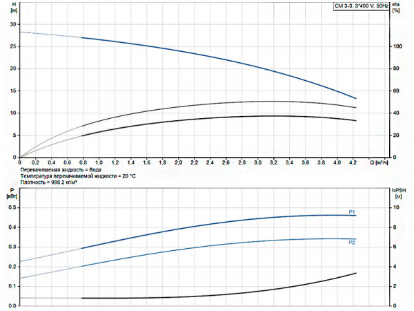 Горизонтальный многоступенчатый насос Grundfos CM 3-3 A-R-A-V-AQQV F-A-A-N