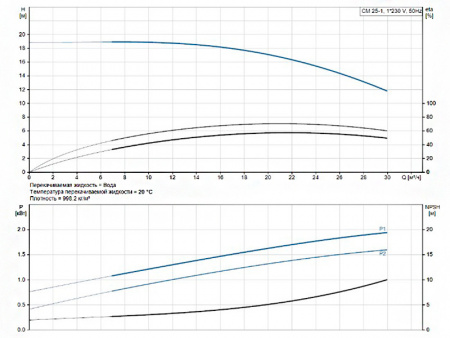 Горизонтальный многоступенчатый насос Grundfos CM 25-1 A-R-A-E-AQQE C1-A-A-N