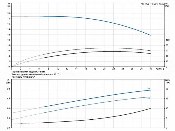 Горизонтальный многоступенчатый насос Grundfos CM 25-1 A-R-A-E-AQQE C1-A-A-N