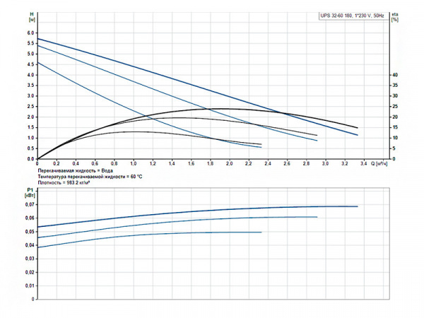 Насос циркуляционный Grundfos UPS 32-60 180