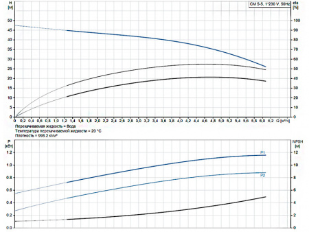 Горизонтальный многоступенчатый насос Grundfos CM 5-5 A-R-A-E-AQQE C-A-A-N