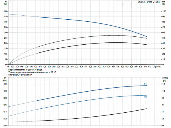 Горизонтальный многоступенчатый насос Grundfos CM 5-5 A-R-A-E-AQQE C-A-A-N