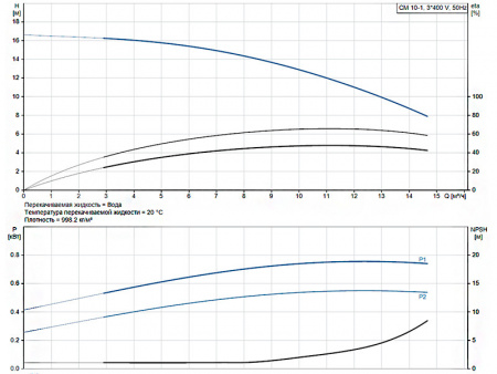 Горизонтальный многоступенчатый насос Grundfos CM 10-1 A-R-A-V-AVBV F-A-A-N