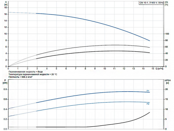 Горизонтальный многоступенчатый насос Grundfos CM 10-1 A-R-A-V-AVBV F-A-A-N