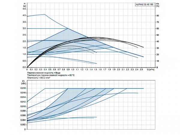 Насос циркуляционный Grundfos Alpha2 32-40 180