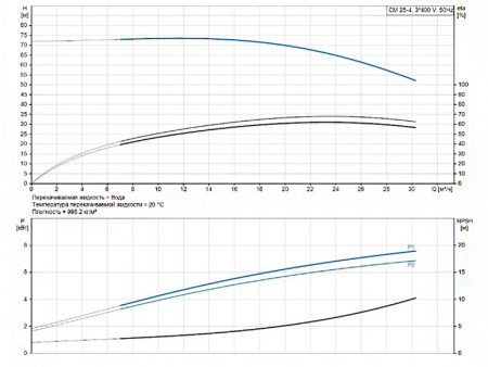 Горизонтальный многоступенчатый насос Grundfos CM 25-4 A-R-A-V-AQQV F-A-A-N