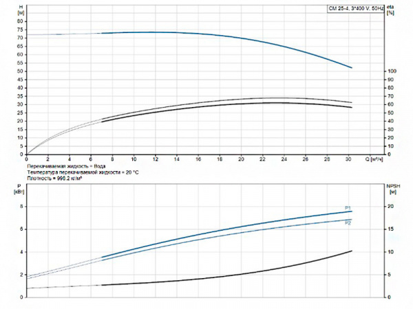 Горизонтальный многоступенчатый насос Grundfos CM 25-4 A-R-A-V-AQQV F-A-A-N