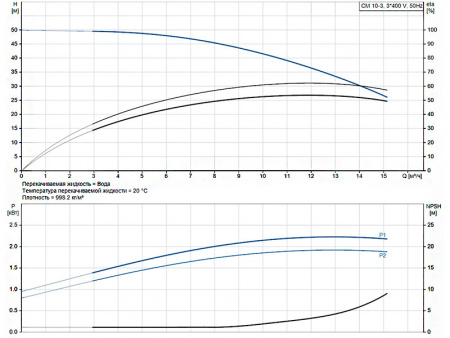 Горизонтальный многоступенчатый насос Grundfos CM 10-3 A-R-A-E-AVBE F-A-A-N