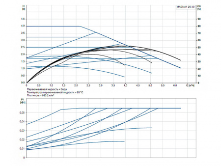 Насос циркуляционный Grundfos Magna1 25-40