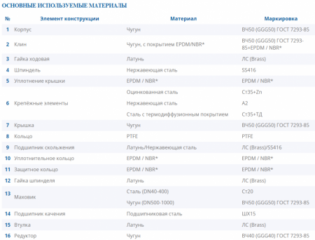 Задвижка DENDOR 47GV DN 700 PN 16 фланцевая клиновая чугунная под штурвал с обрезиненным клином