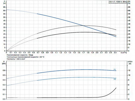 Горизонтальный многоступенчатый насос Grundfos CM 1-7 A-R-A-V-AQQV C-A-A-N