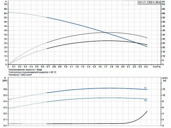 Горизонтальный многоступенчатый насос Grundfos CM 1-7 A-R-A-V-AQQV C-A-A-N