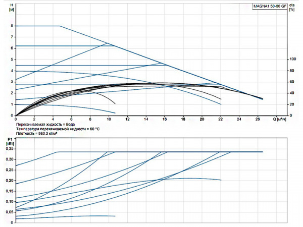 Насос циркуляционный Grundfos Magna1 50-80 GF