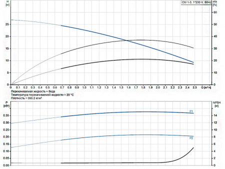 Насос многоступенчатый горизонтальный Grundfos CM 1-3 A-R-A-E-AQQE C-A-A-N
