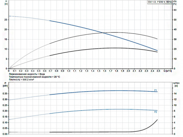 Насос многоступенчатый горизонтальный Grundfos CM 1-3 A-R-A-E-AQQE C-A-A-N