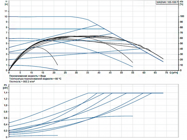Насос циркуляционный Grundfos Magna1 100-100 F