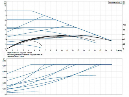 Насос циркуляционный Grundfos Magna1 40-80 F