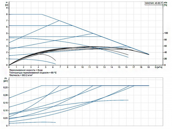 Насос циркуляционный Grundfos Magna1 40-80 F