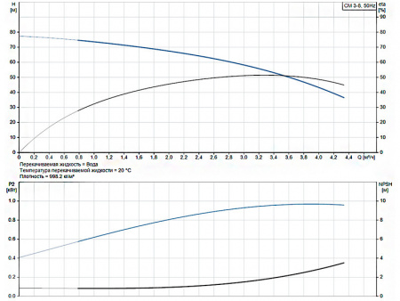 Горизонтальный многоступенчатый насос Grundfos CM 3-8 A-F-I-E-AQQE G-A-A-N
