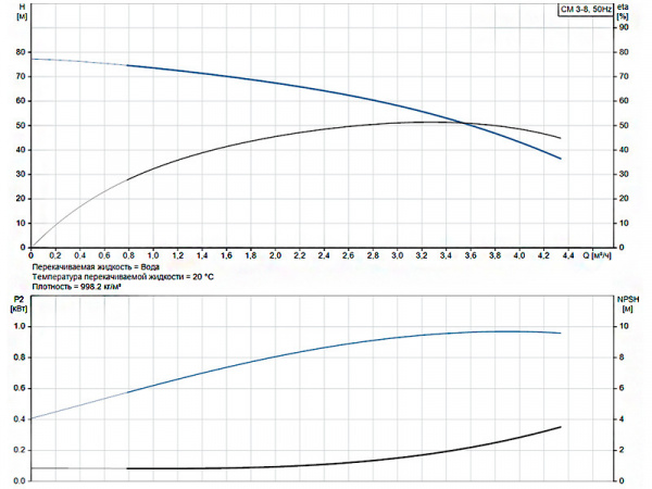 Горизонтальный многоступенчатый насос Grundfos CM 3-8 A-F-I-E-AQQE G-A-A-N